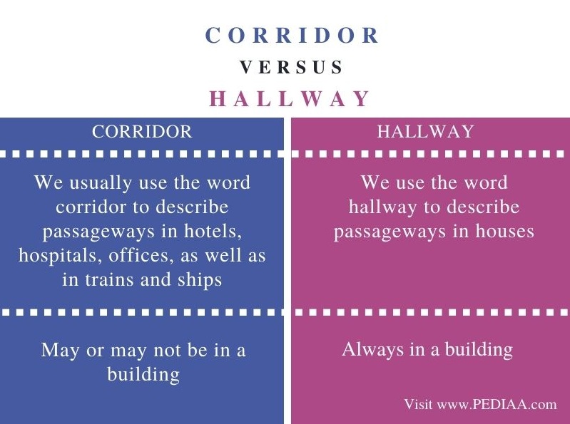 Difference Between Corridor And Hallway Comparison Summary 