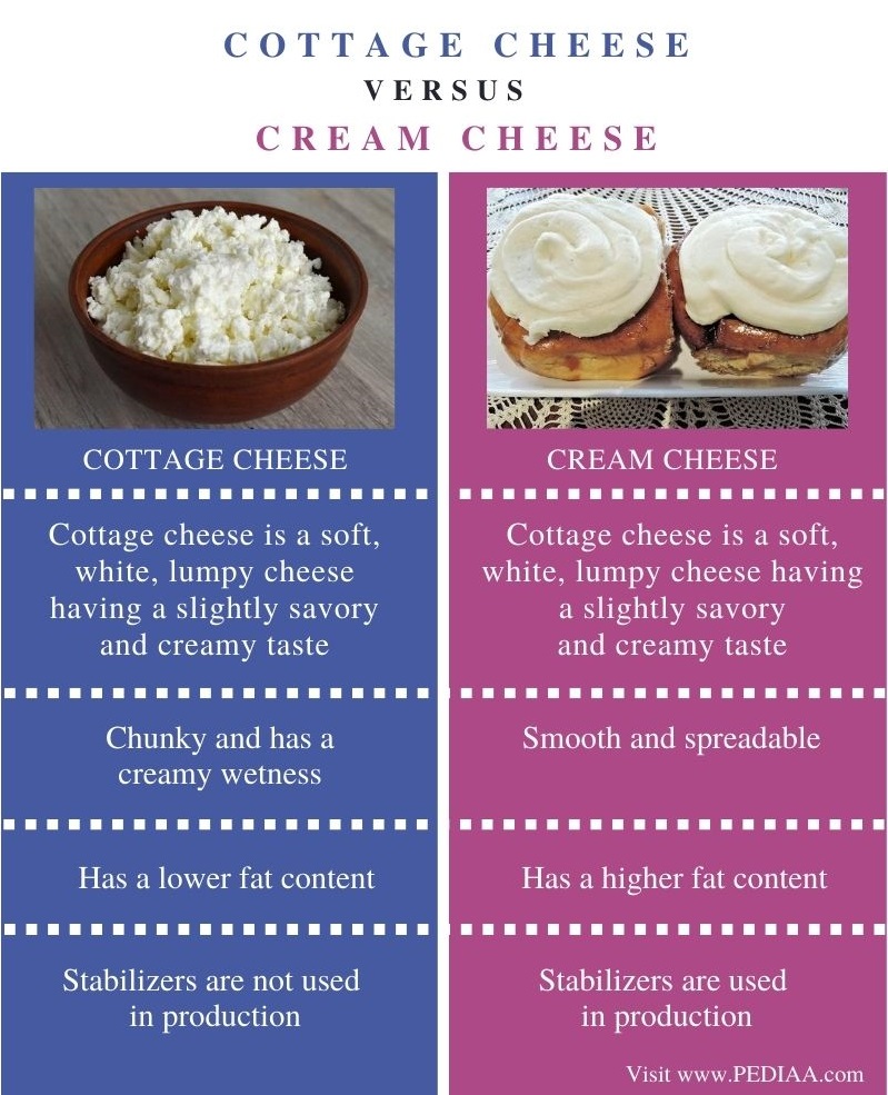 what-is-the-difference-between-cottage-cheese-and-cream-cheese-pediaa-com