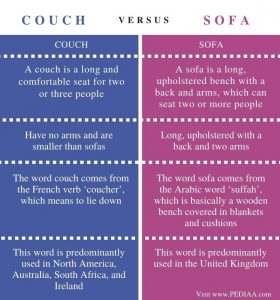 What is the Difference Between Couch and Sofa - Pediaa.Com