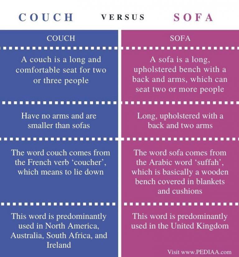 What is the Difference Between Couch and Sofa