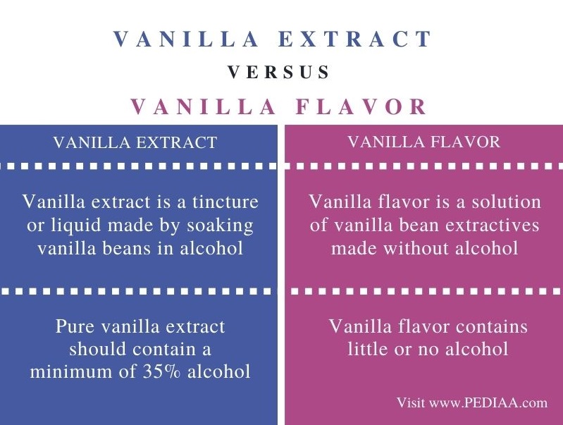 Difference Between DVanilla Extract and Vanilla Flavor - Comparison Summary