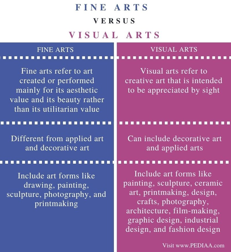 Difference Between Fine Arts and Visual Arts - Comparison Summary