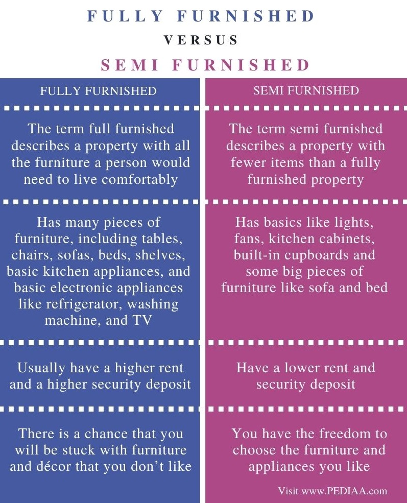 What Does Fully Furnished Mean