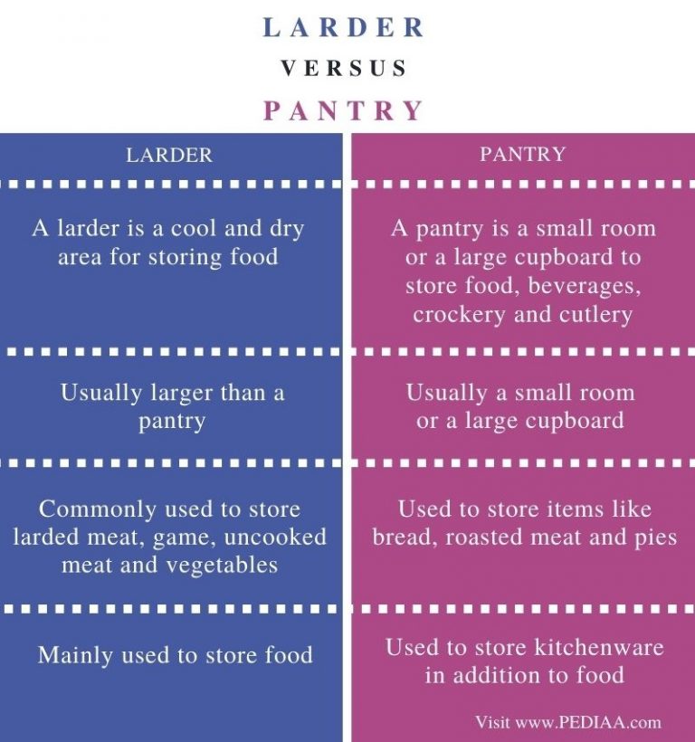 What is the Difference Between Larder and Pantry