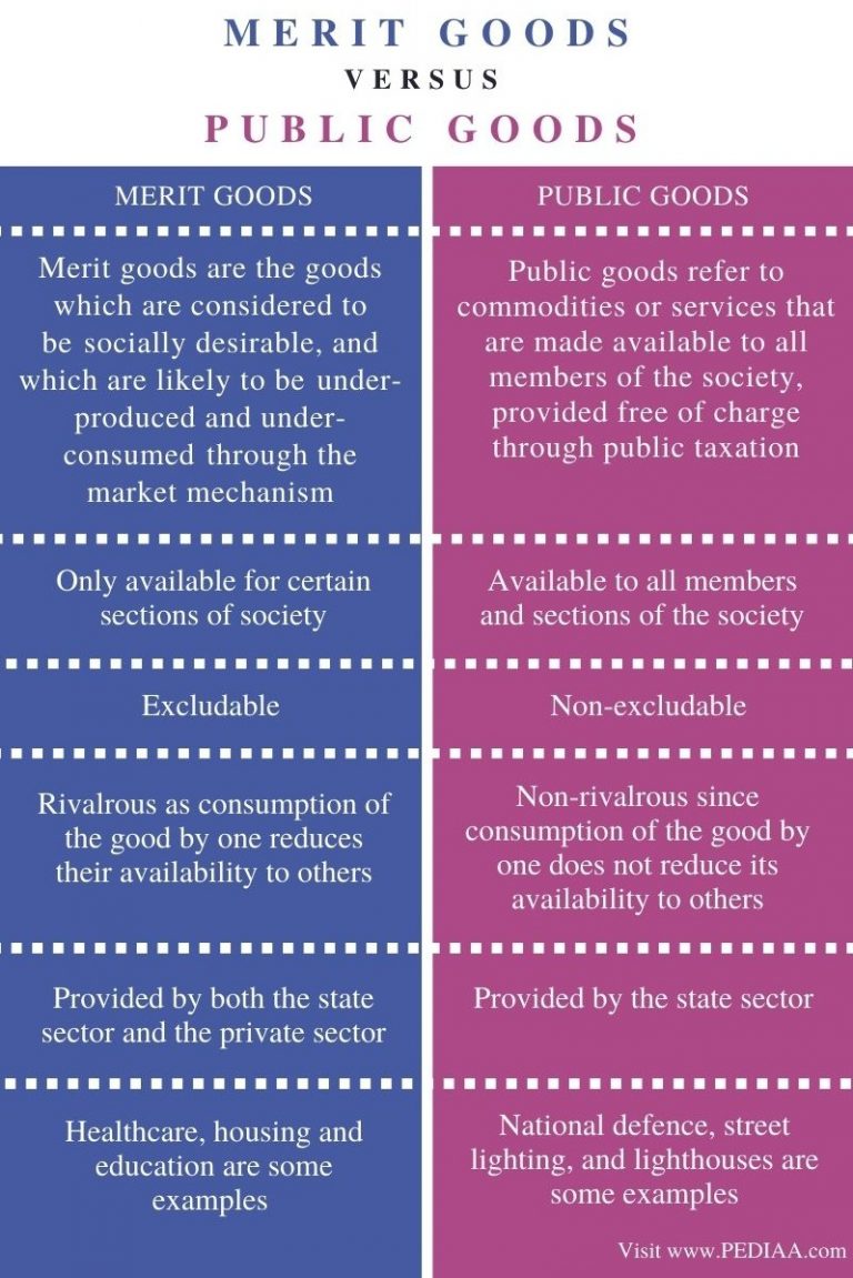 What is the Difference Between Merit Goods and Public Goods