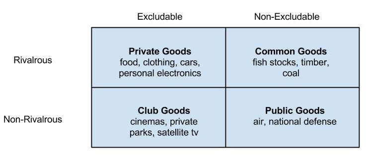 Difference Between Merit Goods and Public Goods