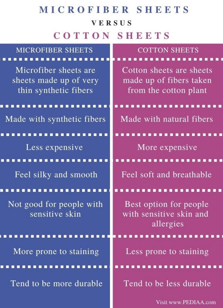 What is the Difference Between Microfiber and Cotton Sheets - Pediaa.Com