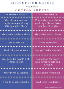 What is the Difference Between Microfiber and Cotton Sheets - Pediaa.Com