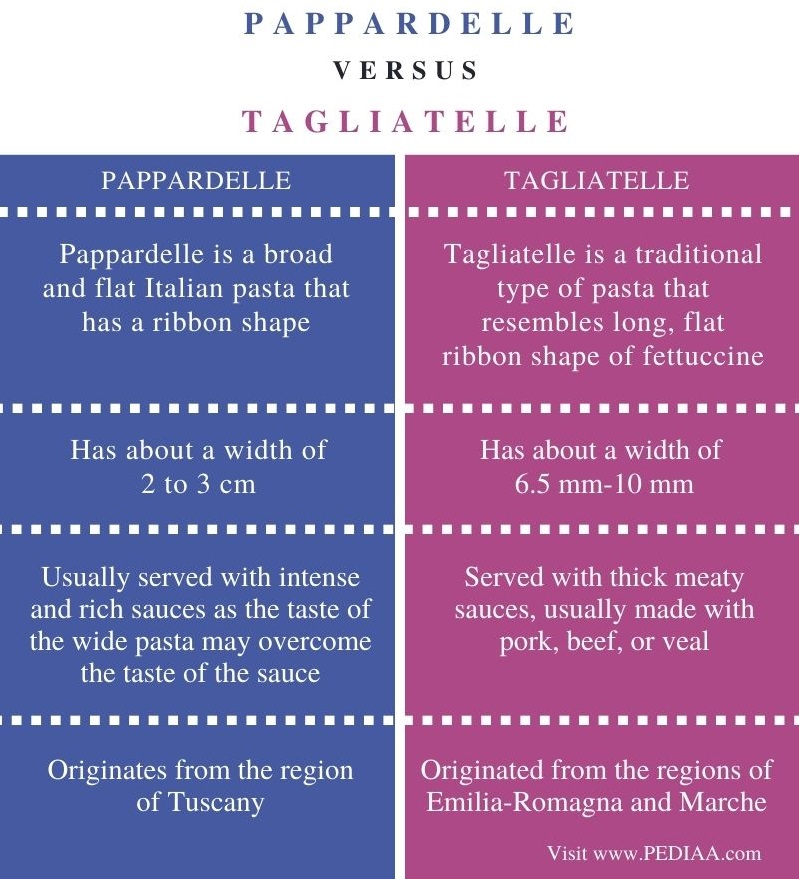 Difference Between Pappardelle and Tagliatelle - Comparison Summary