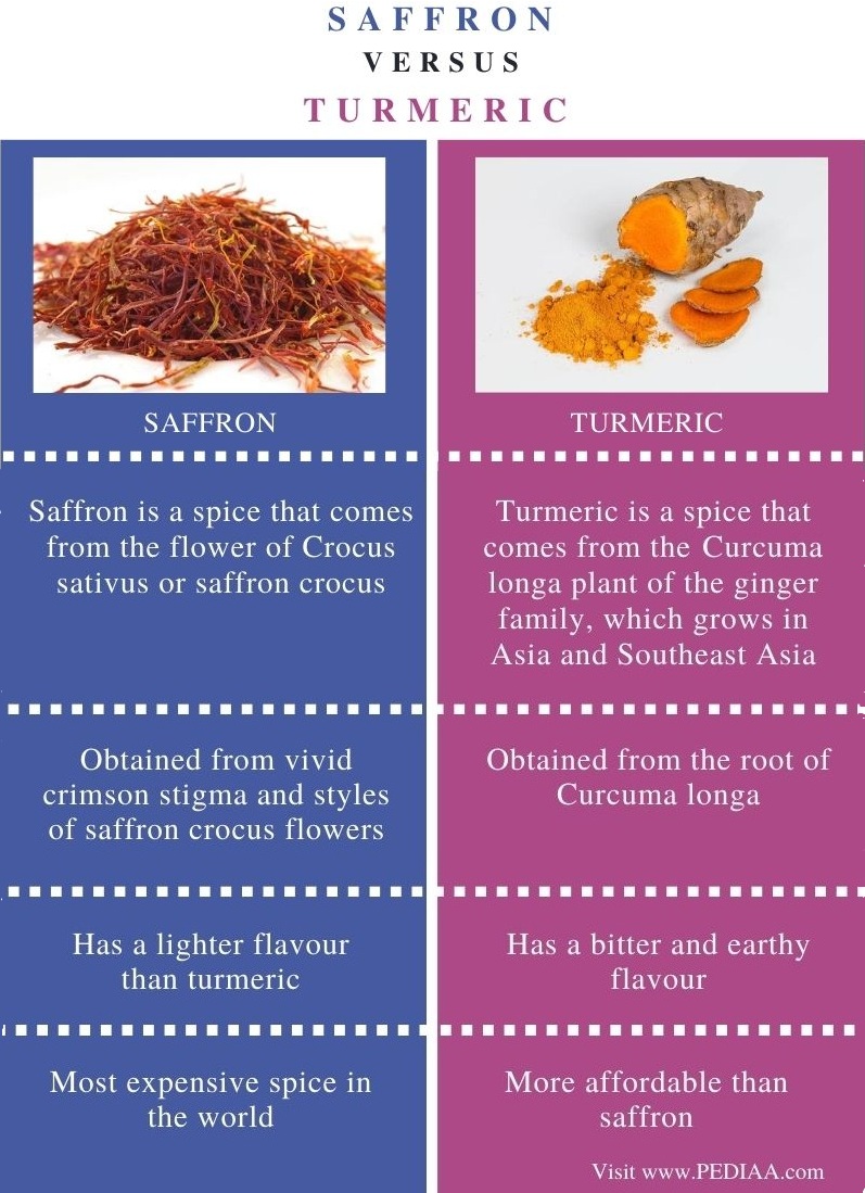Difference Between Saffron and Turmeric - Comparison Summary
