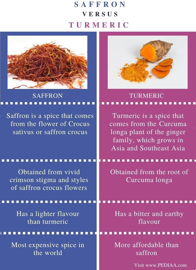 Saffron powder vs turmeric