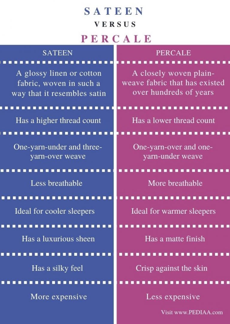 What is the Difference Between Sateen and Percale