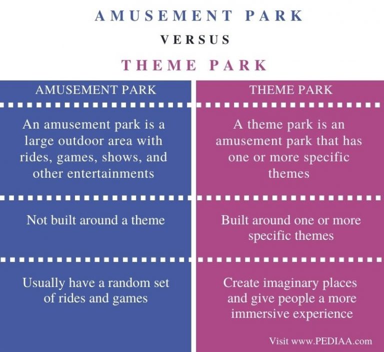 what-is-the-difference-between-amusement-park-and-theme-park-pediaa-com