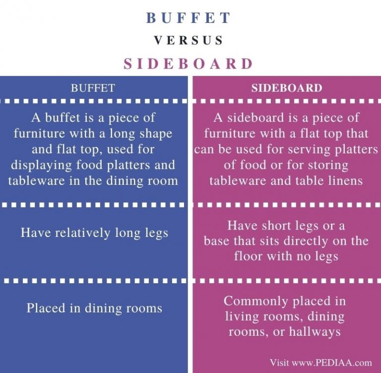 What is the Difference Between Buffet and Sideboard