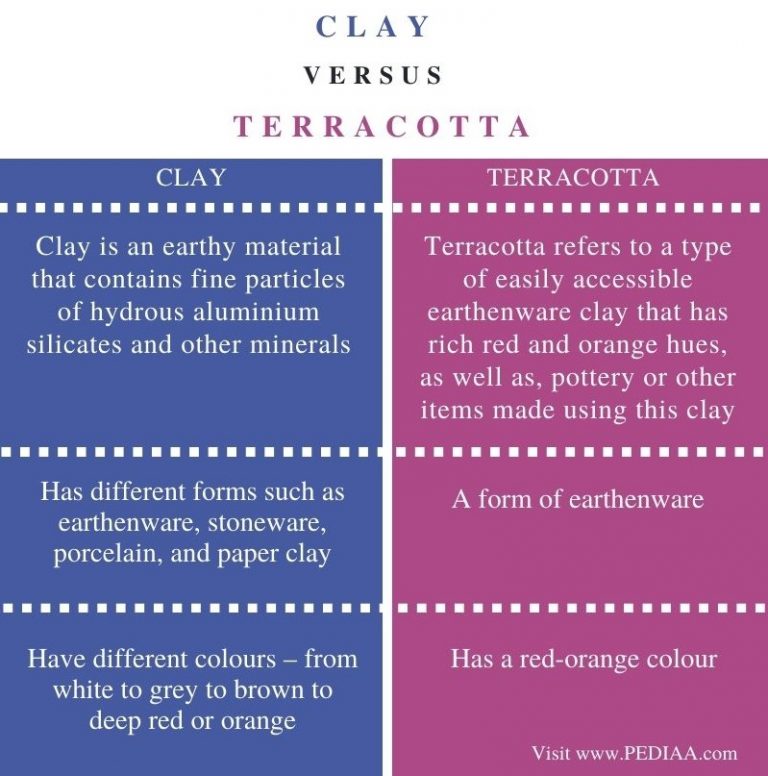 What is the Difference Between Clay and Terracotta