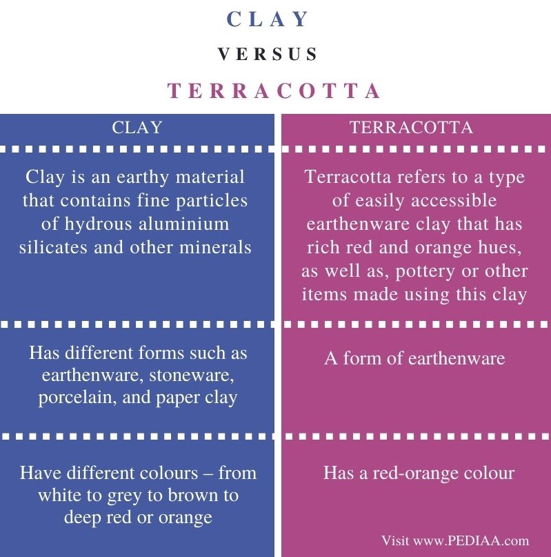 Difference Between Clay and Terracotta - Comparison Summary