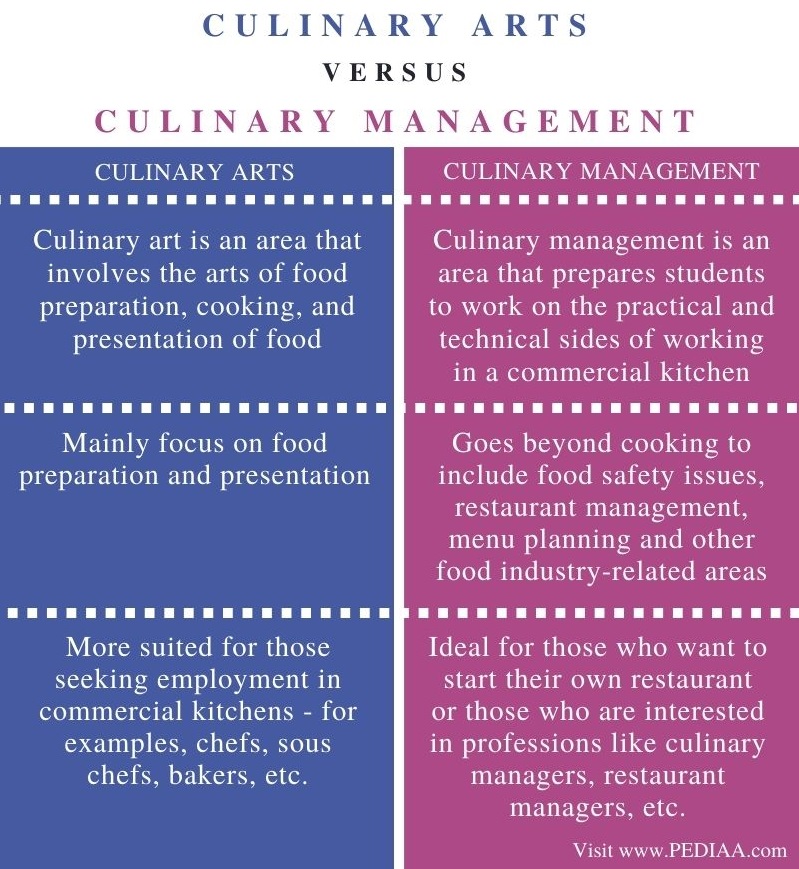 Difference Between Culinary Arts and Culinary Management - Comparison Summary