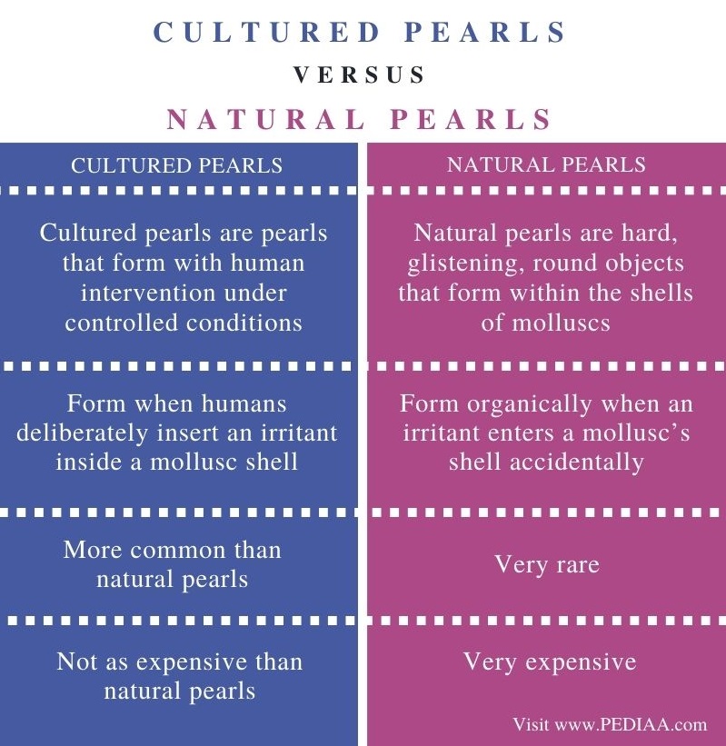 Difference Between Cultured and Natural Pearls - Comparison Summary