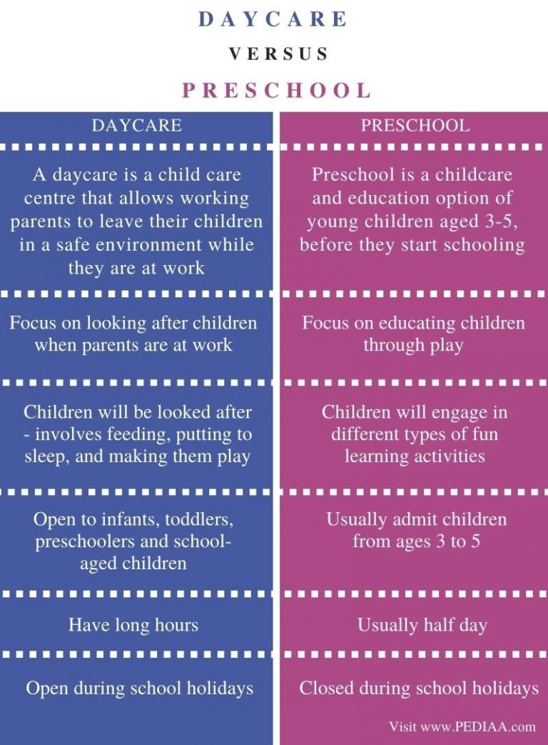 What is the Difference Between Daycare and Preschool