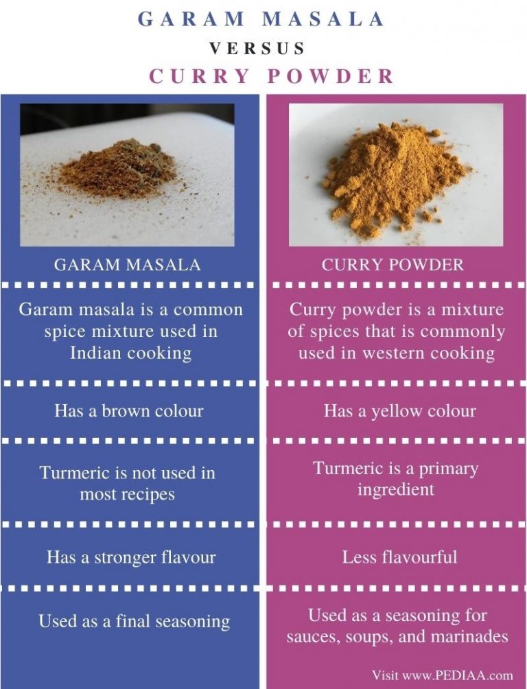 What is the Difference Between Garam Masala and Curry Powder - Pediaa.Com