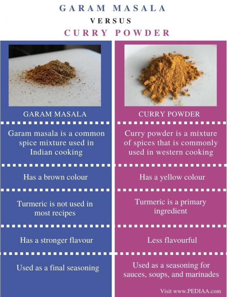 what-is-the-difference-between-garam-masala-and-curry-powder-pediaa-com