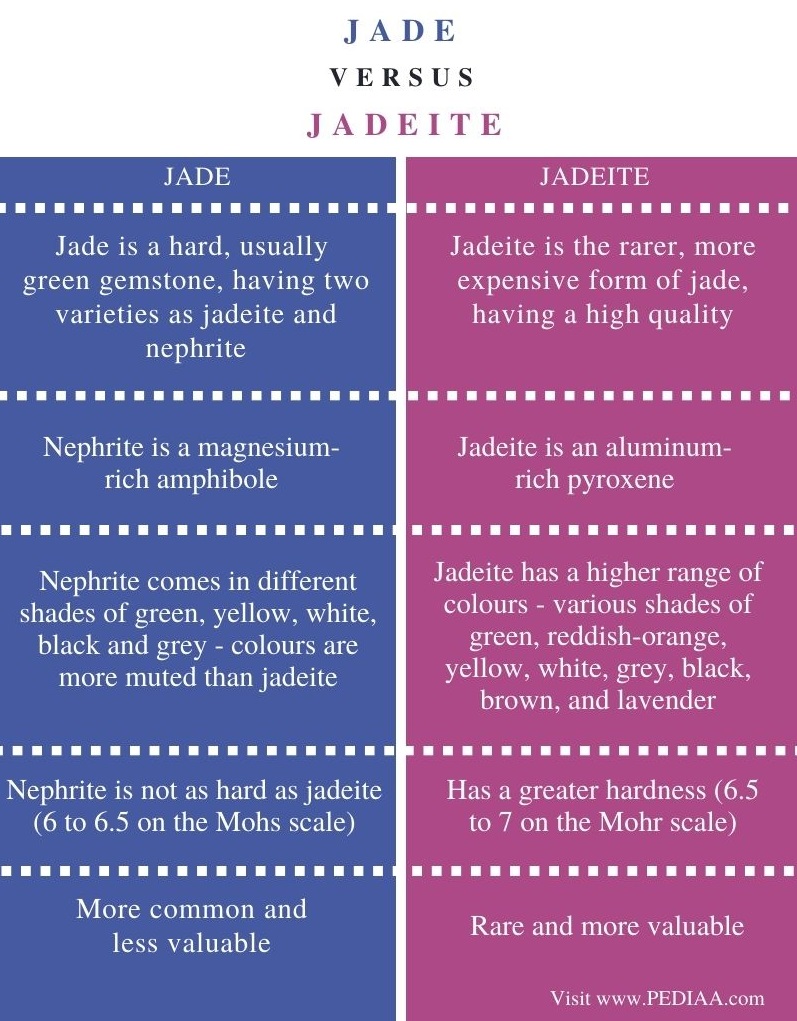 _Difference Between Jade and Jadeite - Comparison Summary