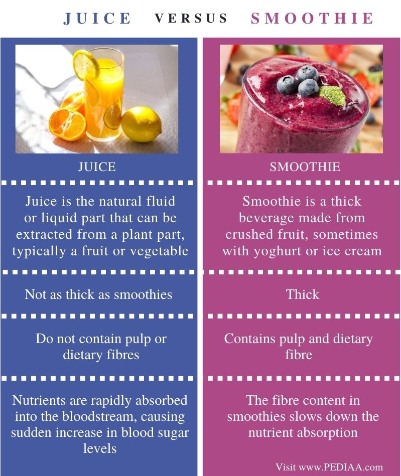 Difference Between Juice and Smoothie - Comparison Summary