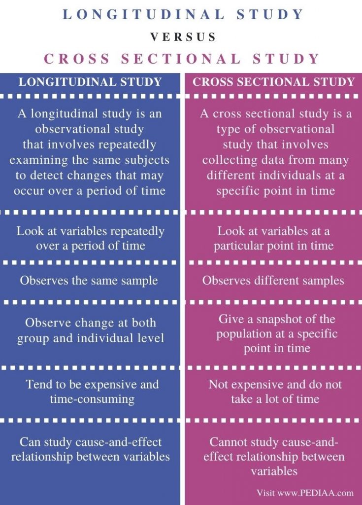 What is the Difference Between Longitudinal and Cross Sectional Study