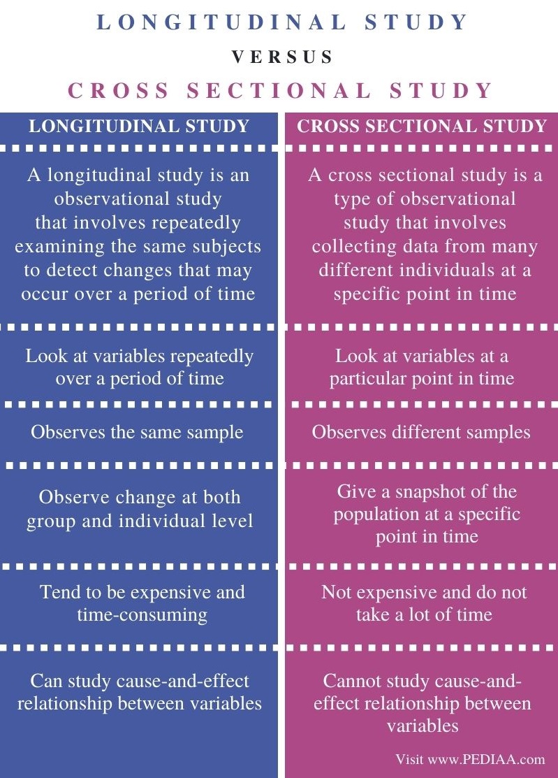 what-is-the-difference-between-longitudinal-and-cross-sectional-study