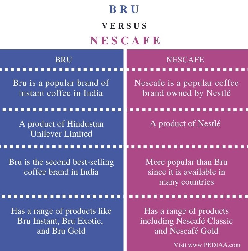 What is the Difference Between Bru and Nescafe
