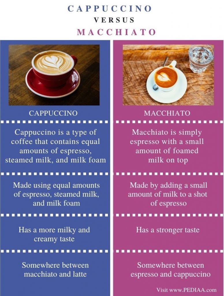 difference between a latte and a cappuccino