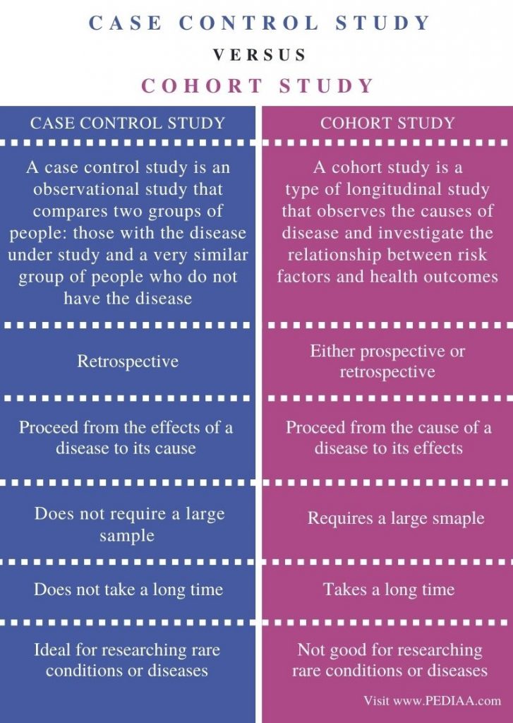 case control studies pros and cons