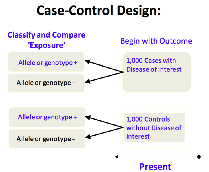 case control study