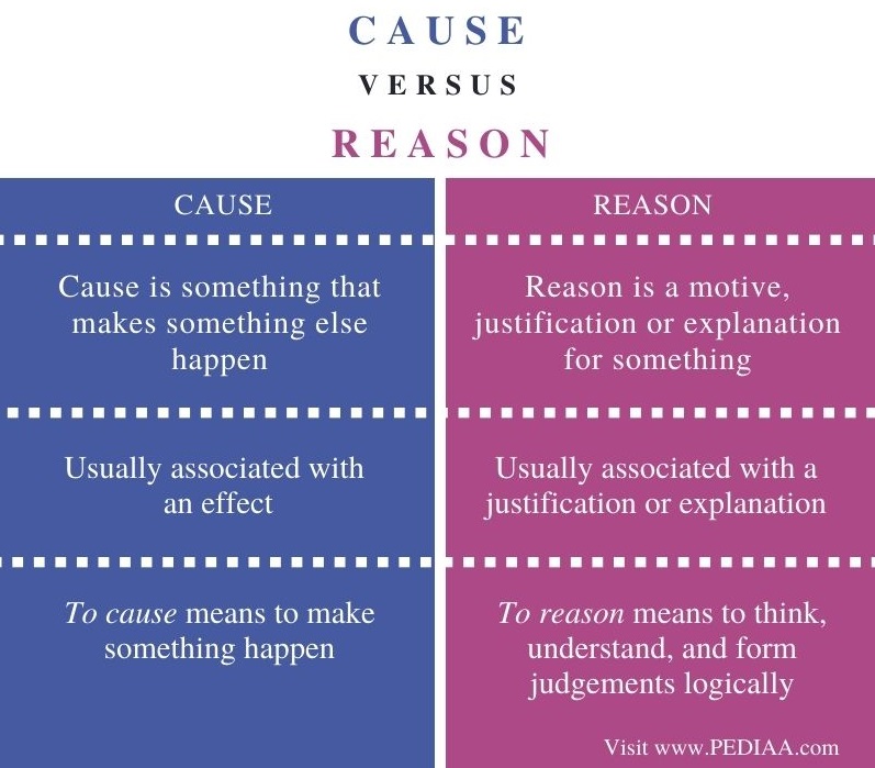 Difference Between Cause and Reason - Comparison Summary