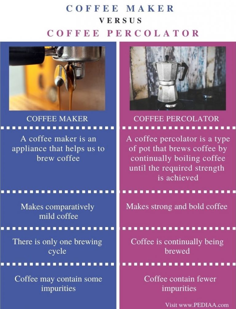 What is the Difference Between Coffee Maker and Percolator