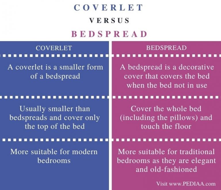 What is the Difference Between Coverlet and Bedspread