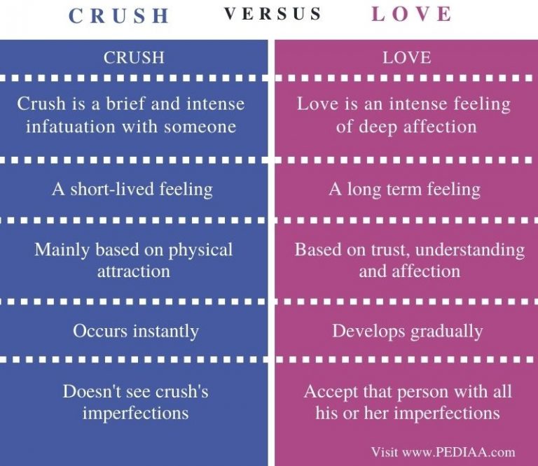 What is the Difference Between Crush and Love - Pediaa.Com