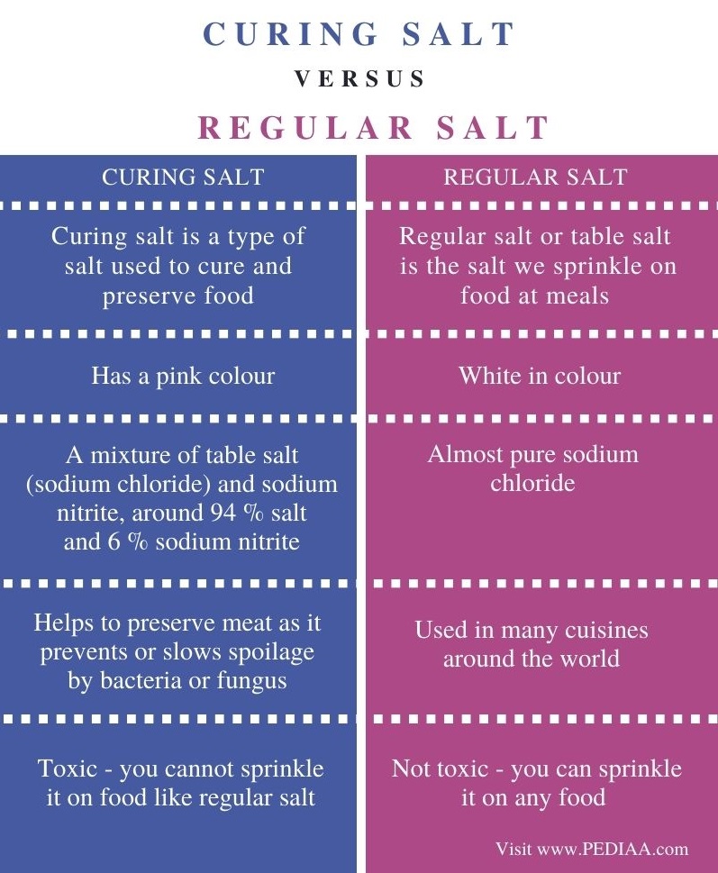 Difference Between Curing Salt and Regular Salt - Comparison Summary