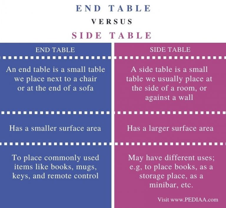 What is the Difference Between End Table and Side Table - Pediaa.Com