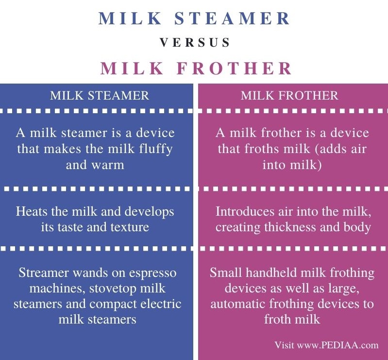 Difference Between Milk Steamer and Frother - Comparison Summary