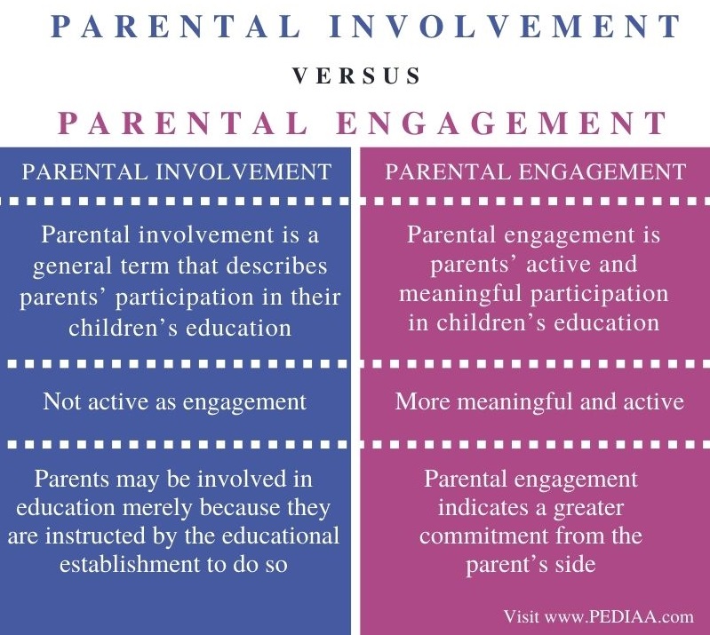 What Is The Difference Between Parental Involvement And Engagement ...