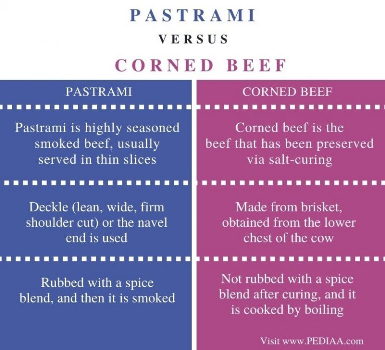 What is the Difference Between Pastrami and Corned Beef