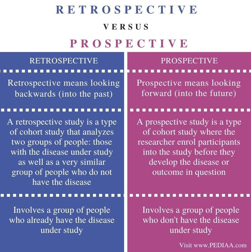 types of retrospective studies