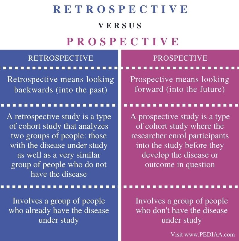 meaning of retrospective report