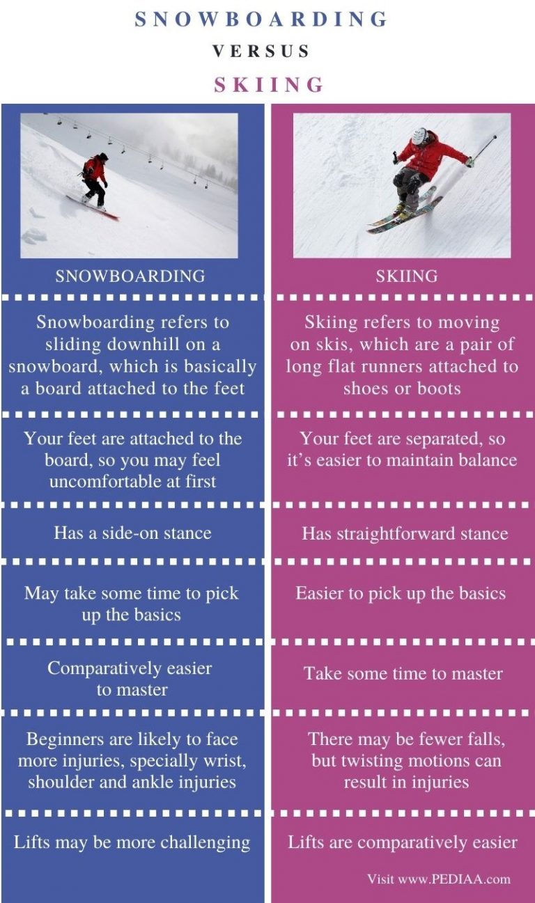 What is the Difference Between Snowboarding and Skiing
