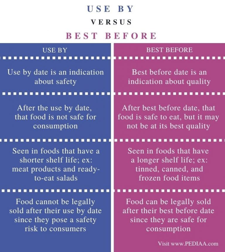 Difference Between Use Before And Best Before