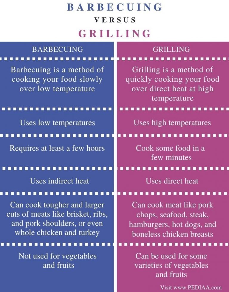 What is the Difference Between Barbecuing and Grilling
