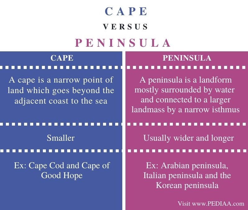Difference Between Cape and Peninsula - Comparison Summary