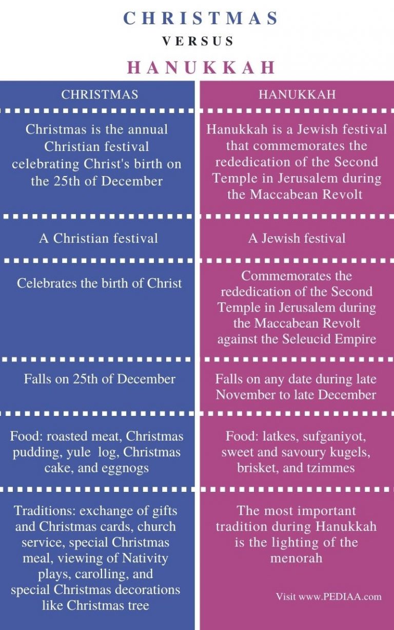 What is the Difference Between Christmas and Hanukkah - Pediaa.Com