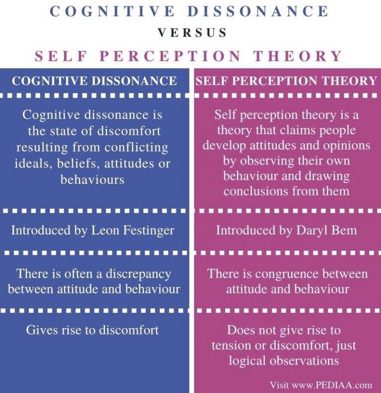 what-is-the-difference-between-cognitive-dissonance-and-self-perception-theory-pediaa-com